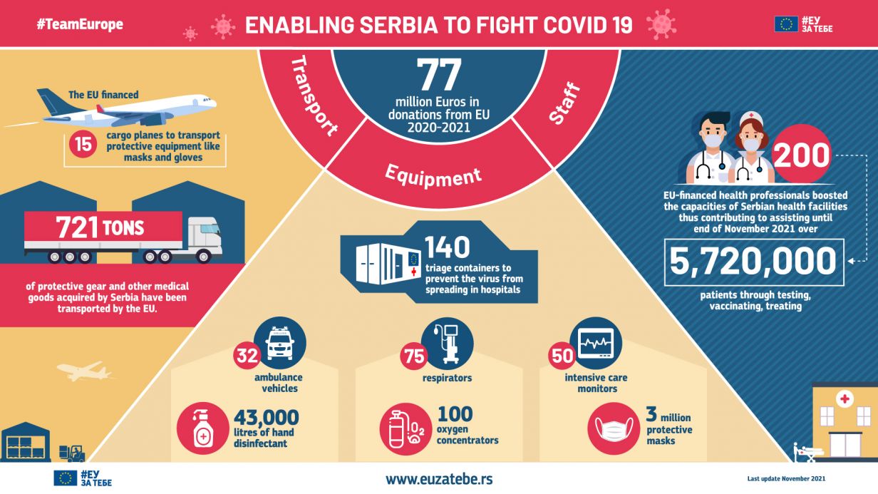 Enabling Serbia to fight Covid-19