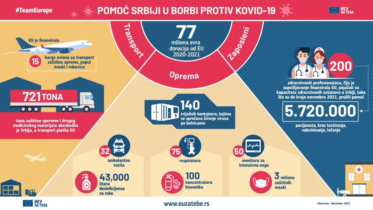 Pomoć Srbiji u borbi protiv Kovid-19