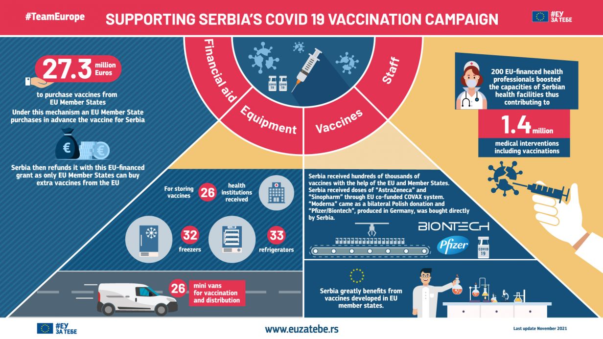 Supporting Serbia's Covid 19 vaccination campaign