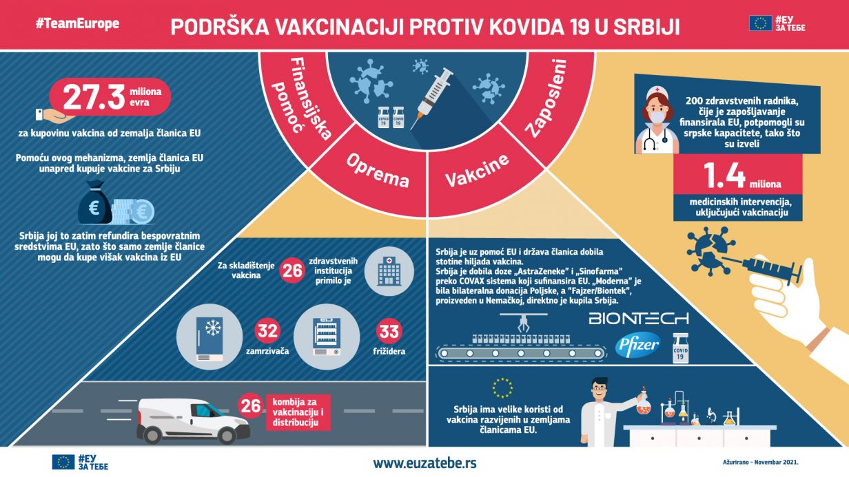 Podrška vakcinaciji protiv kovida 19 u Srbiji