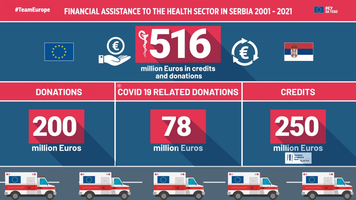 20 years of solidarity - assistance to Serbia's health sector 2001-2021