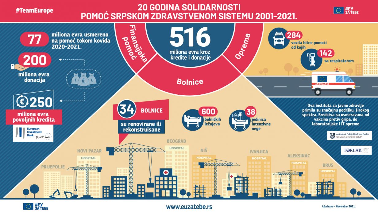 20 godina solidarnosti - pomoć srpskom zdravstvenom sistemu 2001-2021.