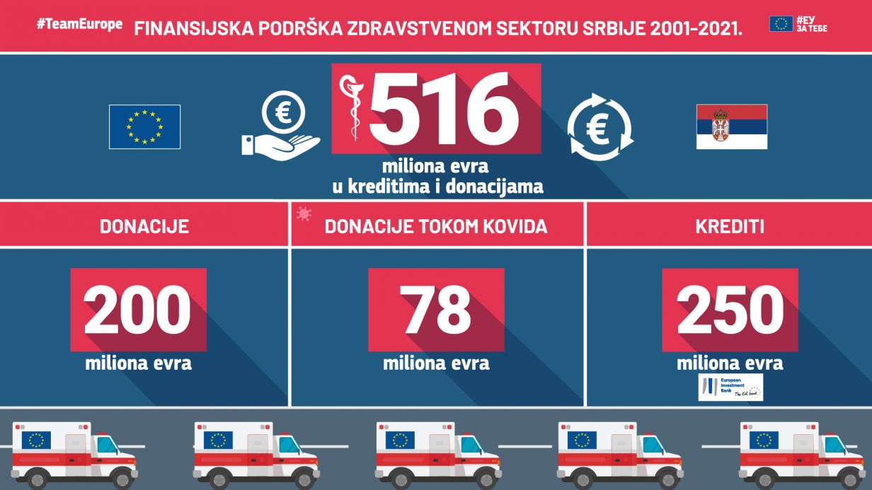 20 godina solidarnosti - pomoć srpskom zdravstvenom sistemu 2001-2021.