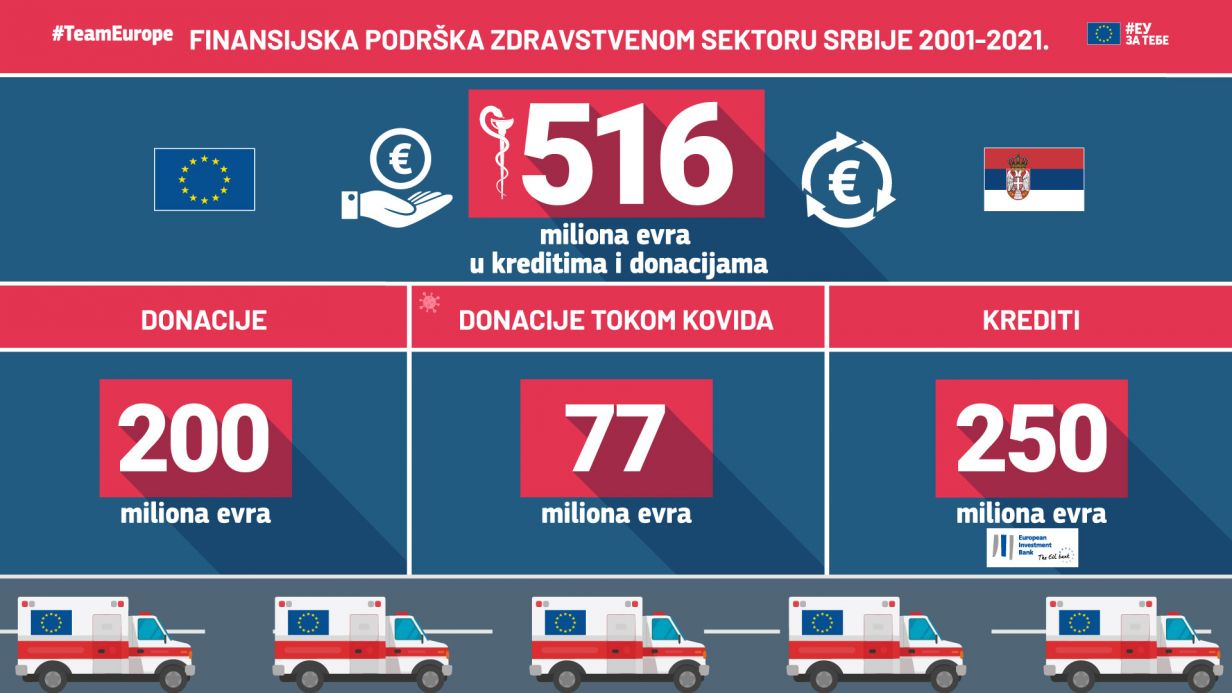 Finansijska podrška zdravstenom sektoru Srbije 2001-2021.